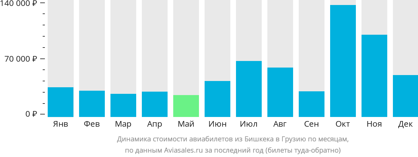 Динамика стоимости авиабилетов из Бишкека в Грузию по месяцам