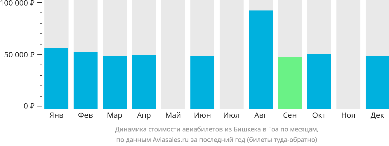 Динамика стоимости авиабилетов из Бишкека в Гоа по месяцам