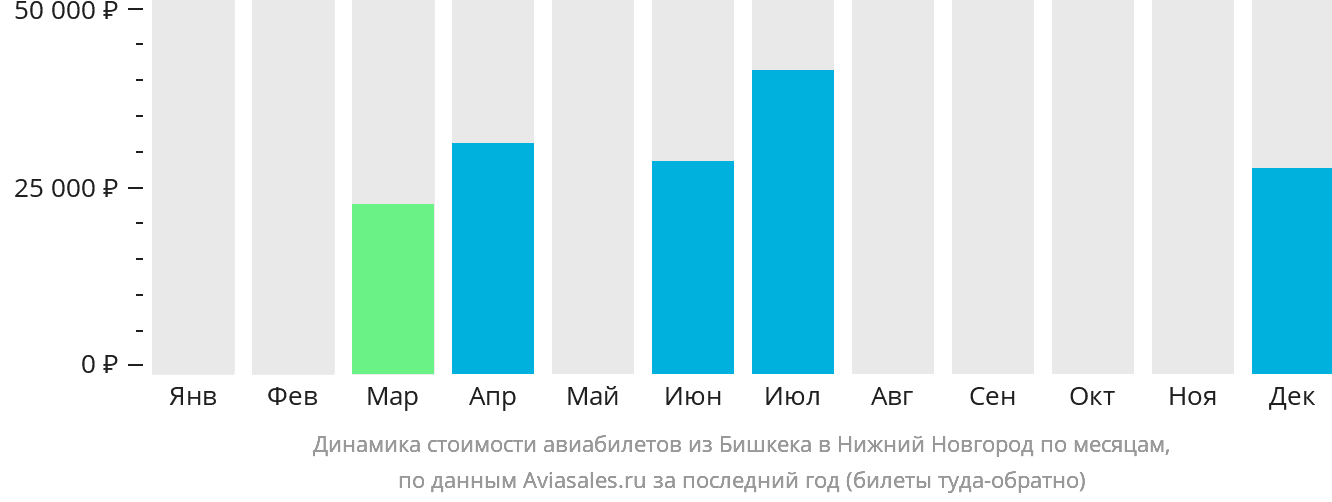 Динамика стоимости авиабилетов из Бишкека в Нижний Новгород по месяцам