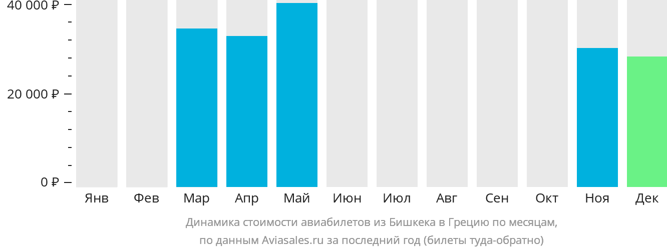 Динамика стоимости авиабилетов из Бишкека в Грецию по месяцам