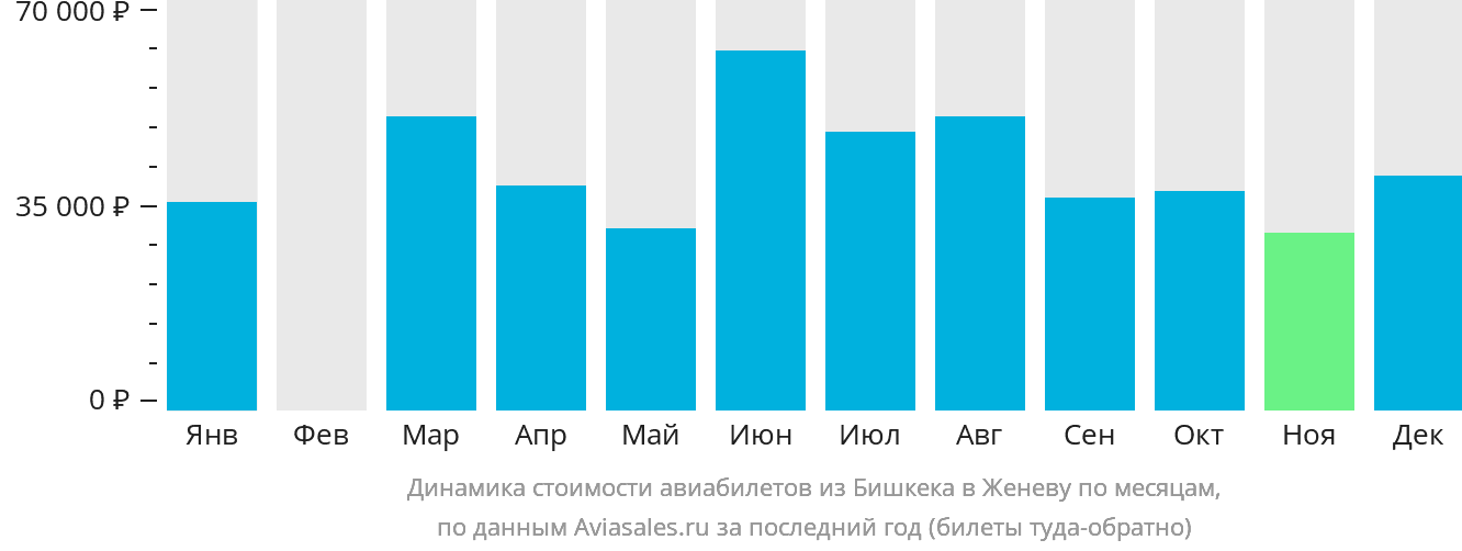 Динамика стоимости авиабилетов из Бишкека в Женеву по месяцам