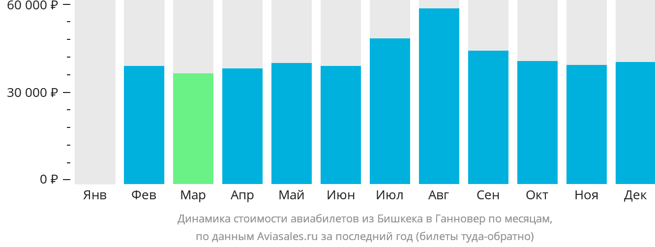 Динамика стоимости авиабилетов из Бишкека в Ганновер по месяцам