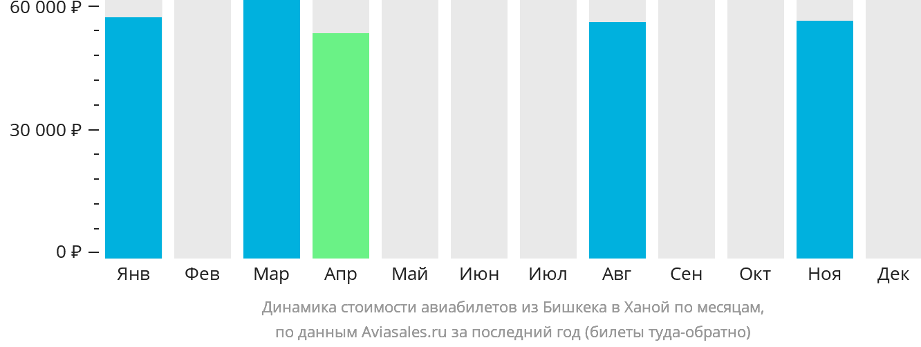 Динамика стоимости авиабилетов из Бишкека в Ханой по месяцам