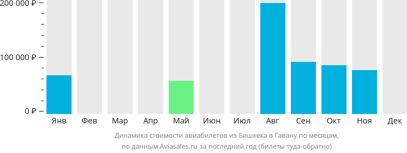 Динамика стоимости авиабилетов из Бишкека в Гавану по месяцам