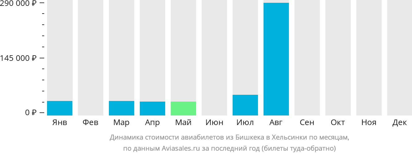 Динамика стоимости авиабилетов из Бишкека в Хельсинки по месяцам