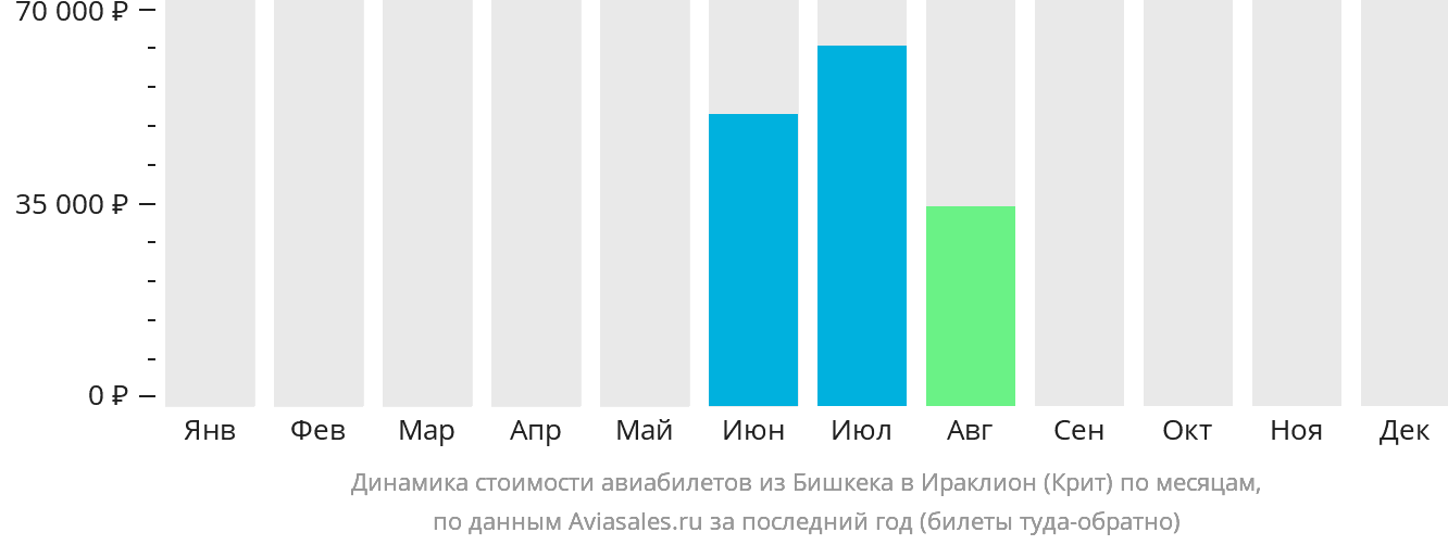 Динамика стоимости авиабилетов из Бишкека в Ираклион по месяцам