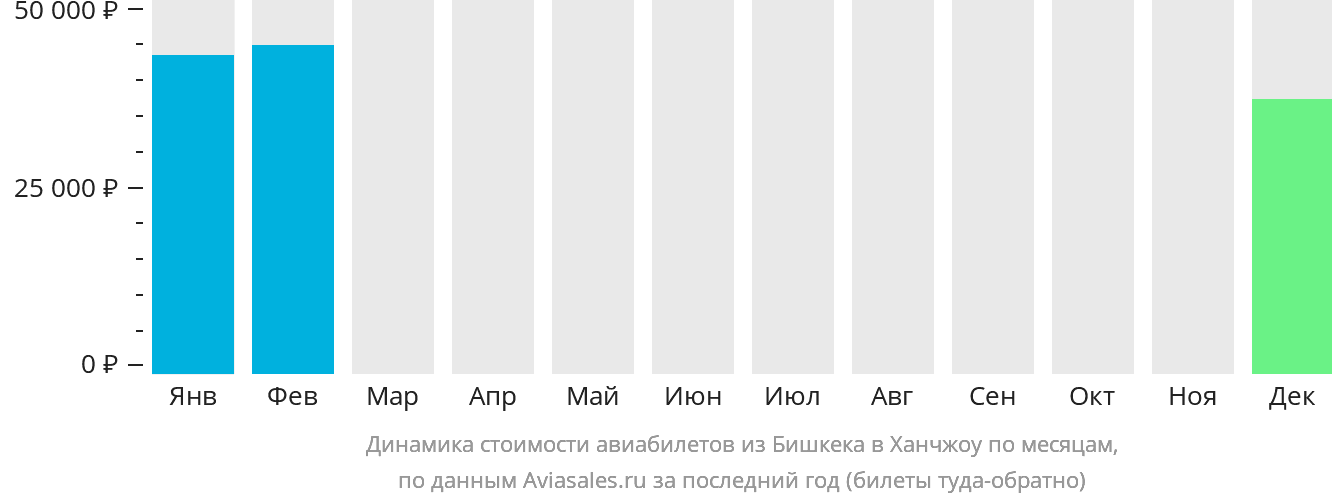 Динамика стоимости авиабилетов из Бишкека в Ханчжоу по месяцам