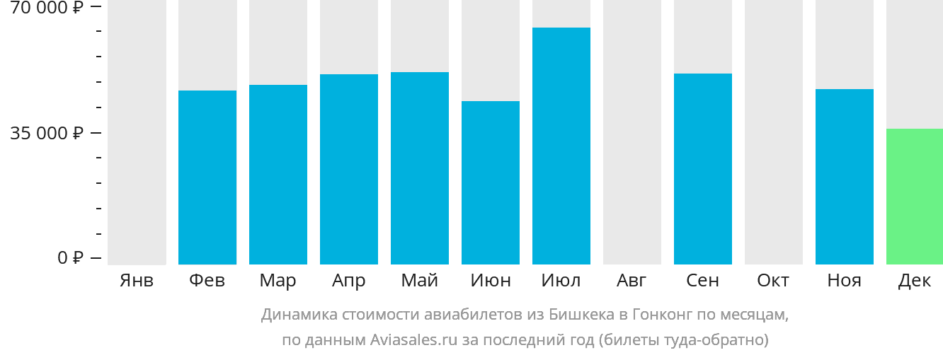Динамика стоимости авиабилетов из Бишкека в Гонконг по месяцам