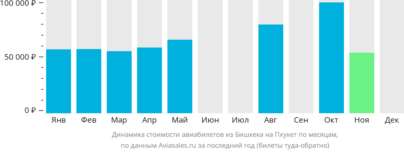 Динамика стоимости авиабилетов из Бишкека на Пхукет по месяцам