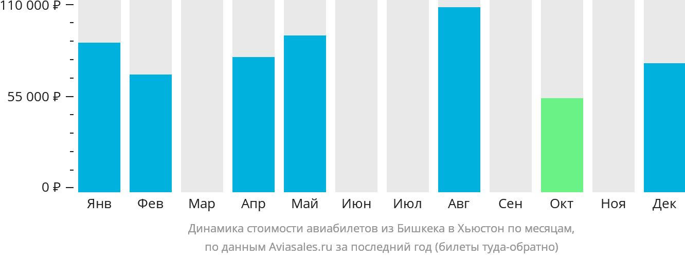 Динамика стоимости авиабилетов из Бишкека в Хьюстон по месяцам
