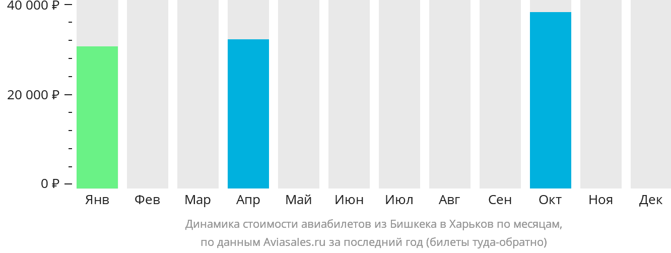 Динамика стоимости авиабилетов из Бишкека в Харьков по месяцам
