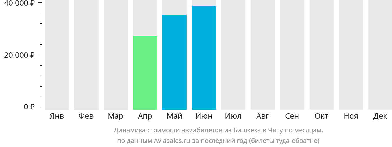 Динамика стоимости авиабилетов из Бишкека в Читу по месяцам