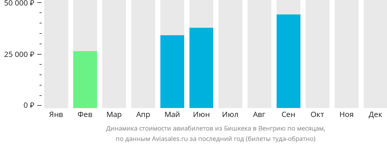 Динамика стоимости авиабилетов из Бишкека в Венгрию по месяцам