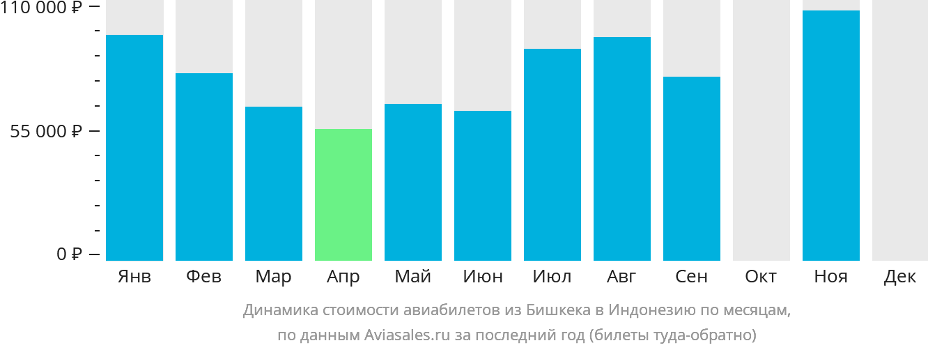 Динамика стоимости авиабилетов из Бишкека в Индонезию по месяцам