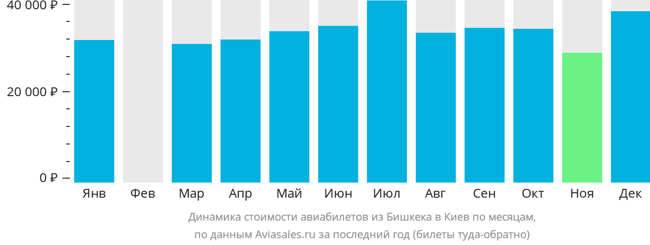 Динамика стоимости авиабилетов из Бишкека в Киев по месяцам
