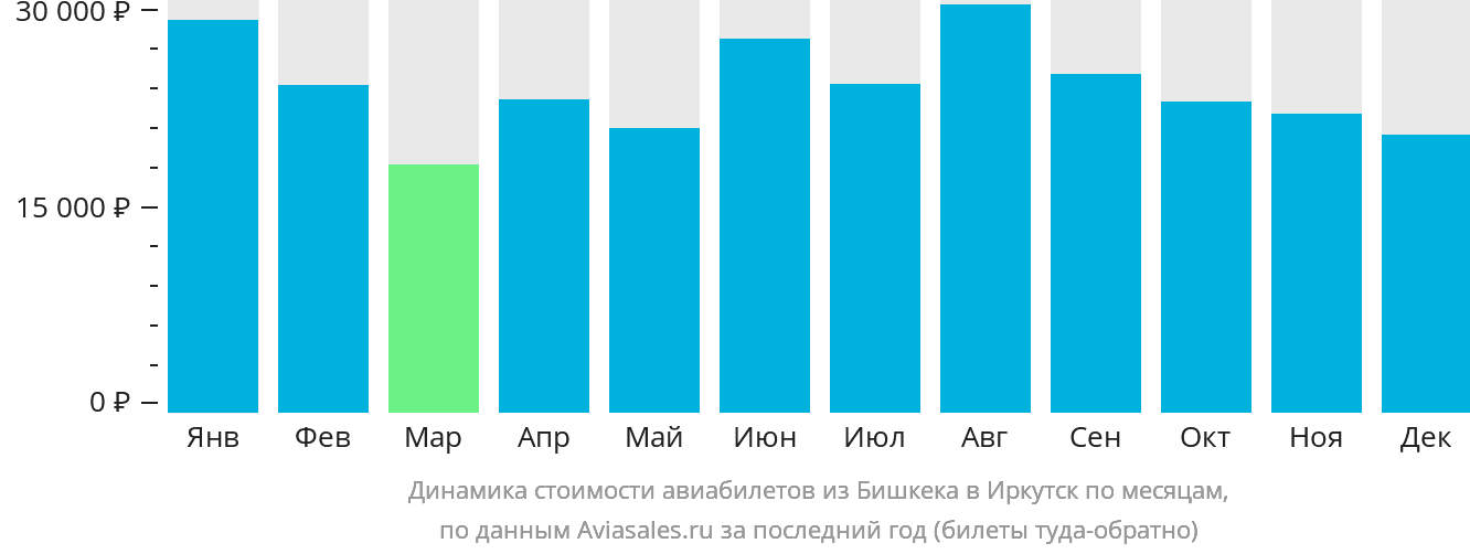 Динамика стоимости авиабилетов из Бишкека в Иркутск по месяцам