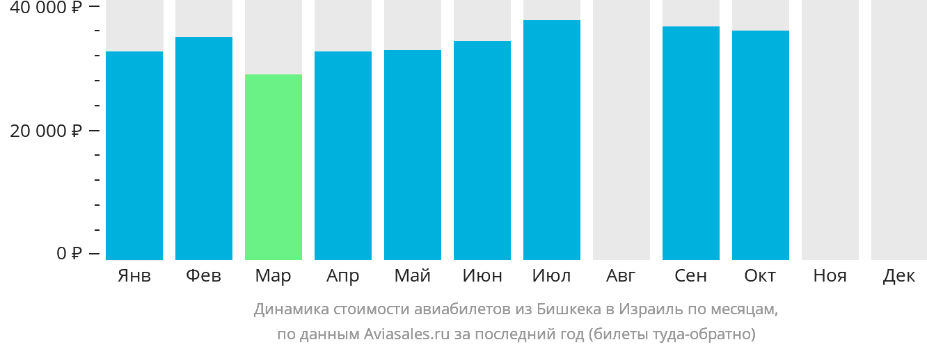 Динамика стоимости авиабилетов из Бишкека в Израиль по месяцам