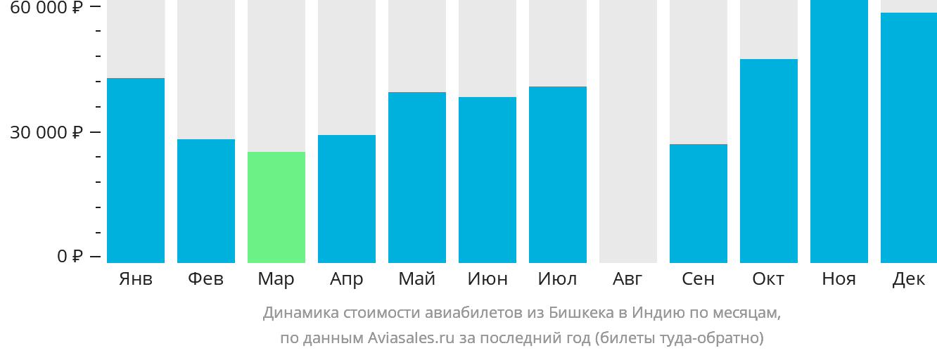 Динамика стоимости авиабилетов из Бишкека в Индию по месяцам