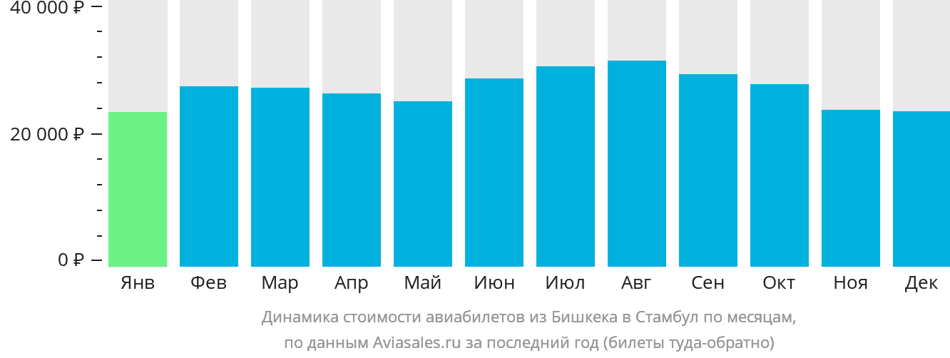 Динамика стоимости авиабилетов из Бишкека в Стамбул по месяцам