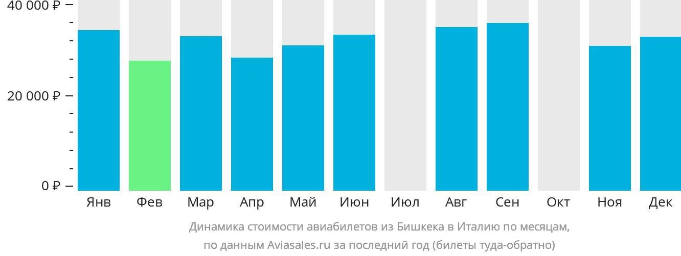 Динамика стоимости авиабилетов из Бишкека в Италию по месяцам