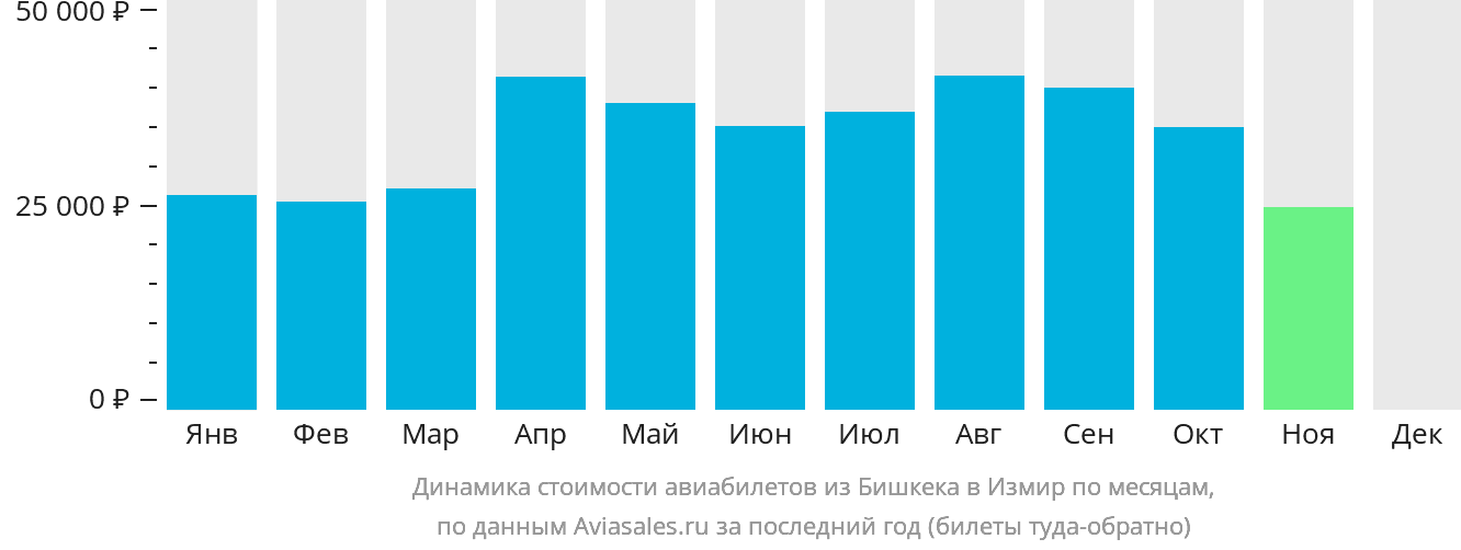 Динамика стоимости авиабилетов из Бишкека в Измир по месяцам