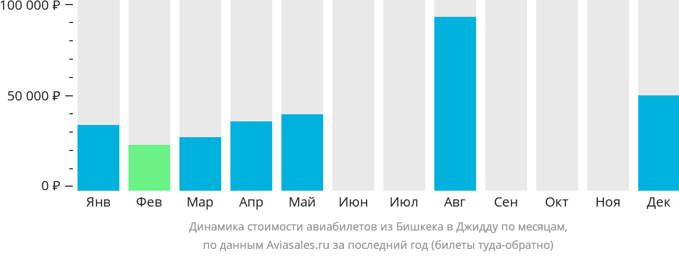 Динамика стоимости авиабилетов из Бишкека в Джидду по месяцам