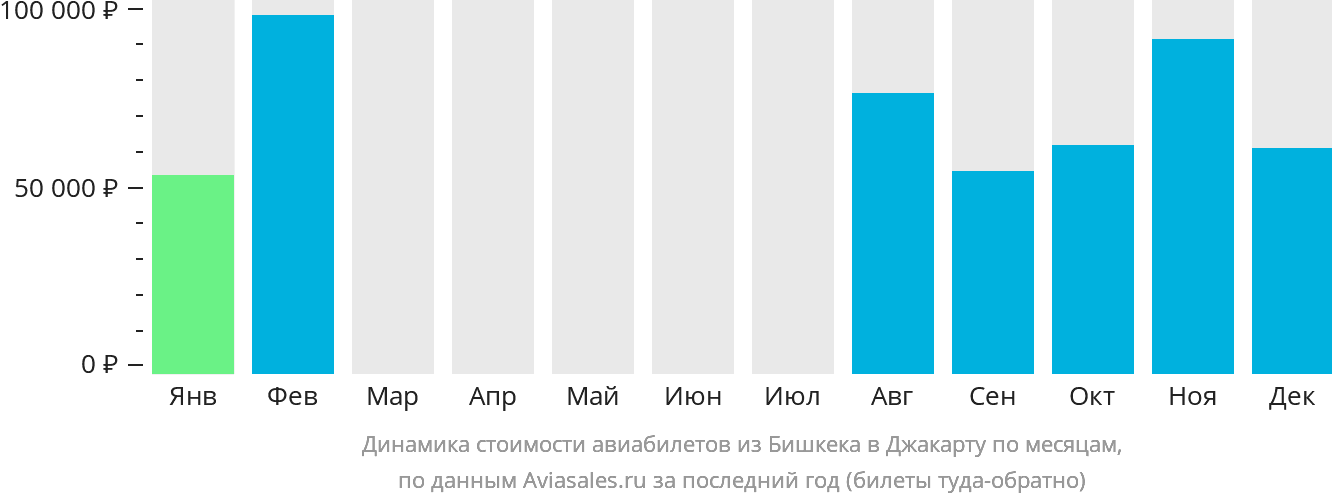 Динамика стоимости авиабилетов из Бишкека в Джакарту по месяцам