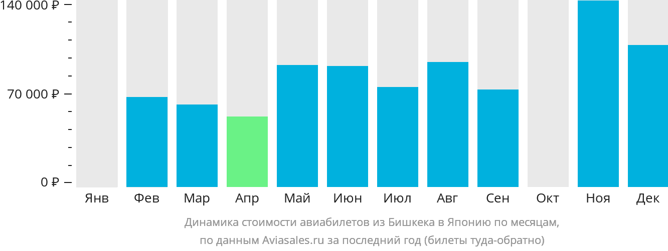 Динамика стоимости авиабилетов из Бишкека в Японию по месяцам
