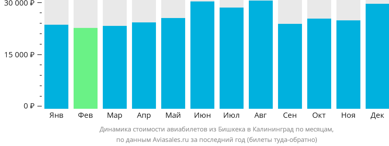 Динамика стоимости авиабилетов из Бишкека в Калининград по месяцам
