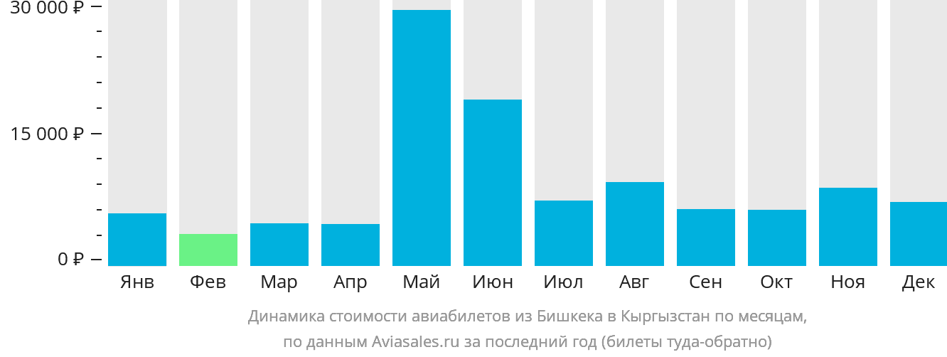 Динамика стоимости авиабилетов из Бишкека в Кыргызстан по месяцам