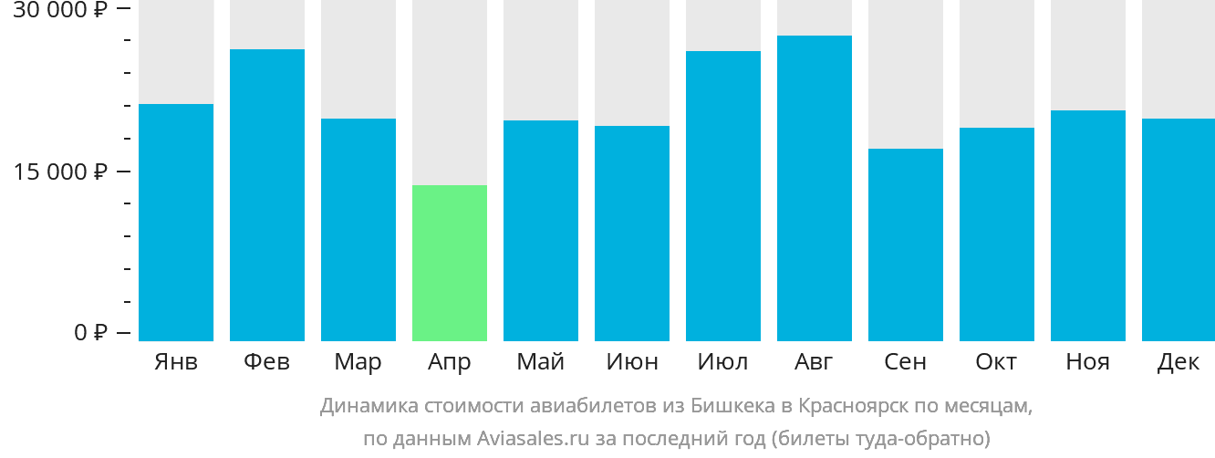 Динамика стоимости авиабилетов из Бишкека в Красноярск по месяцам
