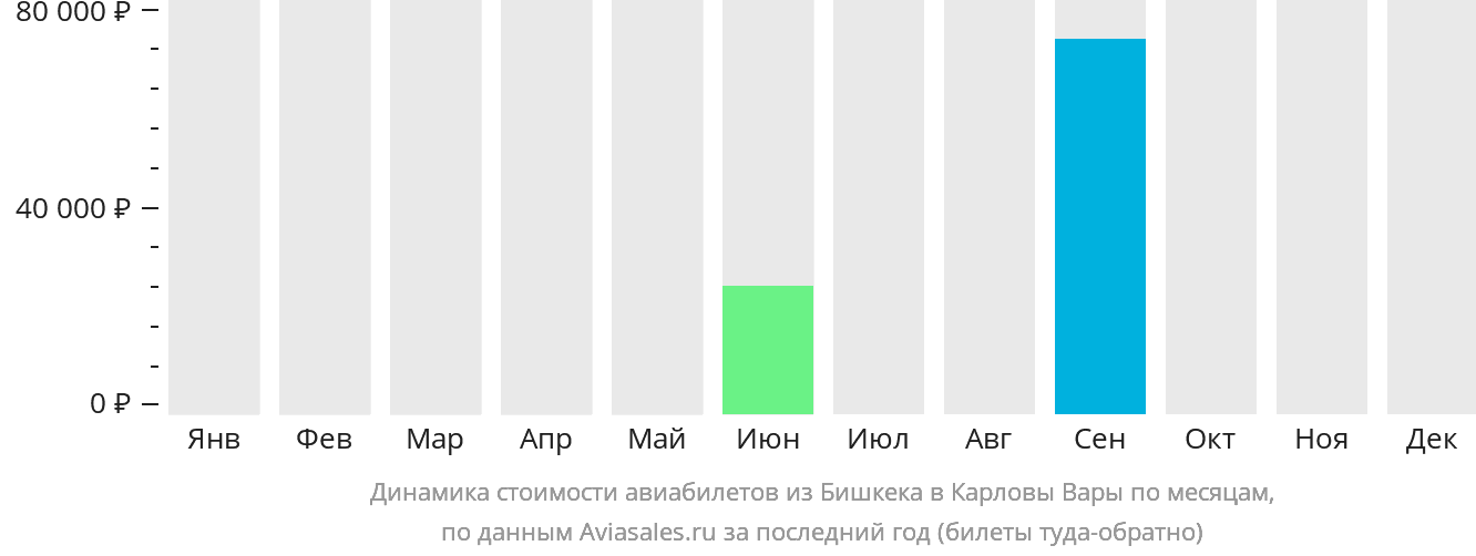 Динамика стоимости авиабилетов из Бишкека в Карловы Вары по месяцам