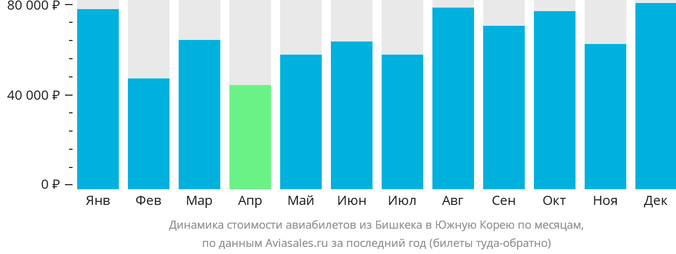 Динамика стоимости авиабилетов из Бишкека в Южную Корею по месяцам