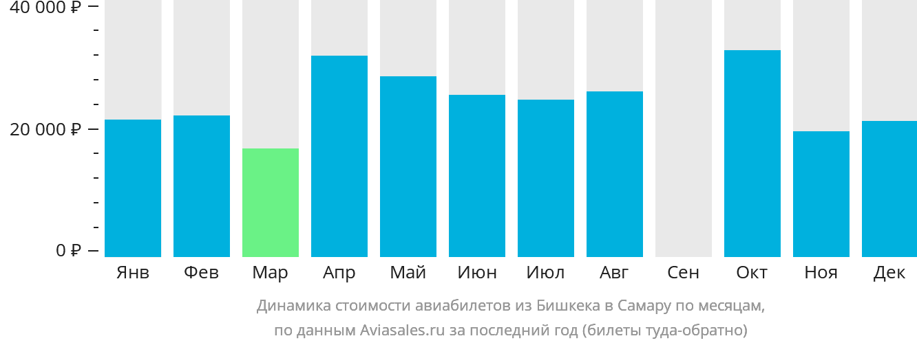 Динамика стоимости авиабилетов из Бишкека в Самару по месяцам