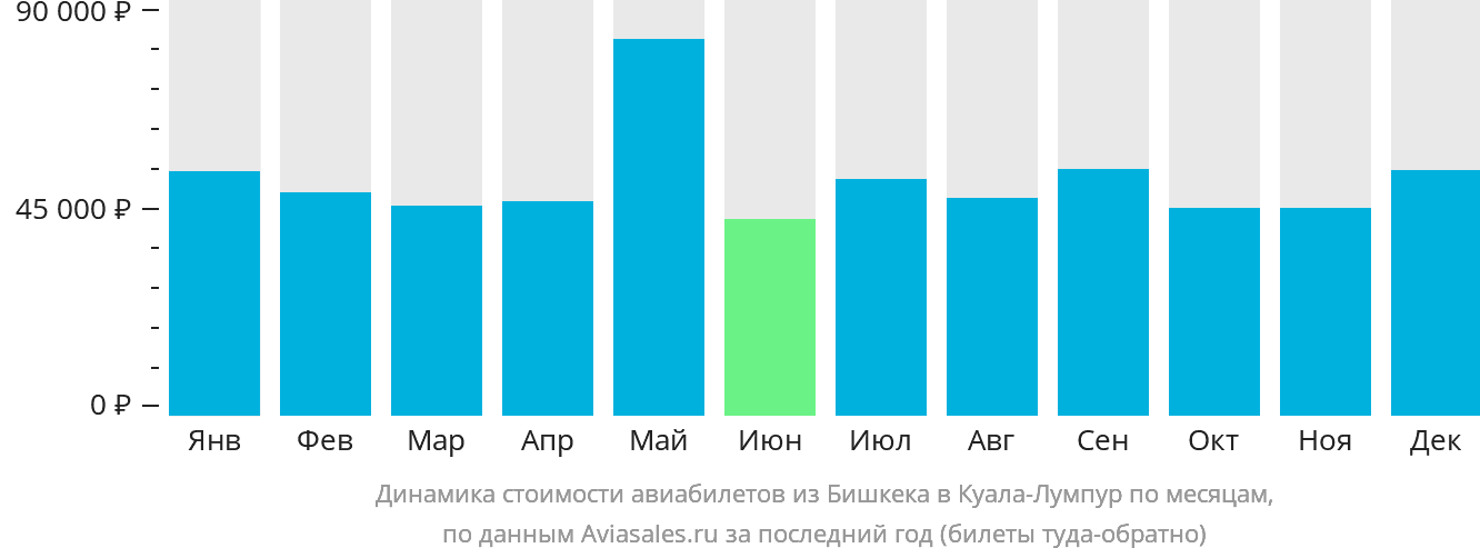 Динамика стоимости авиабилетов из Бишкека в Куала-Лумпур по месяцам