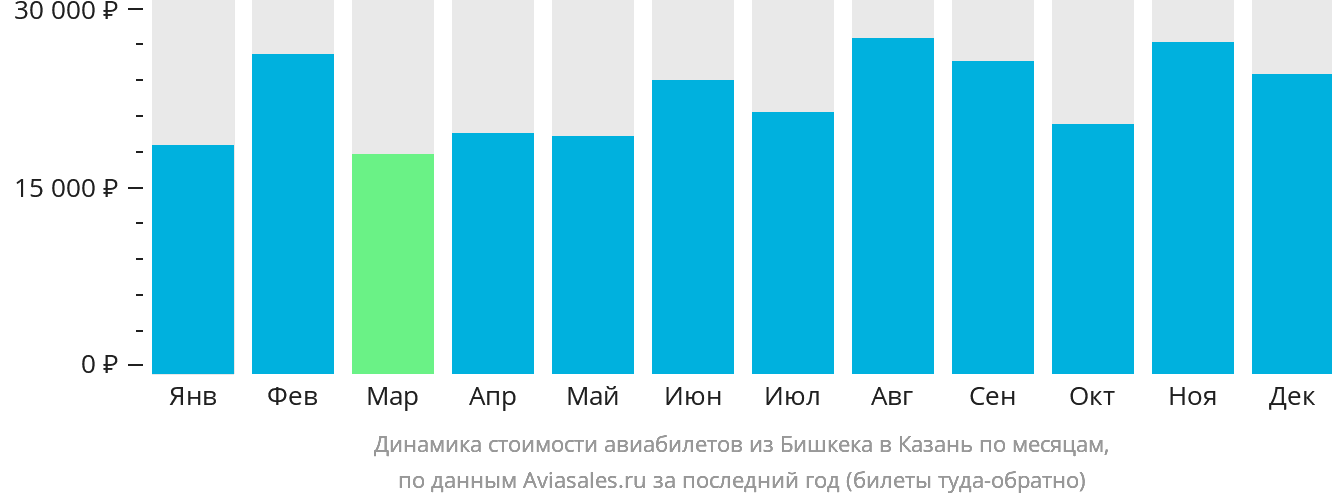 Динамика стоимости авиабилетов из Бишкека в Казань по месяцам