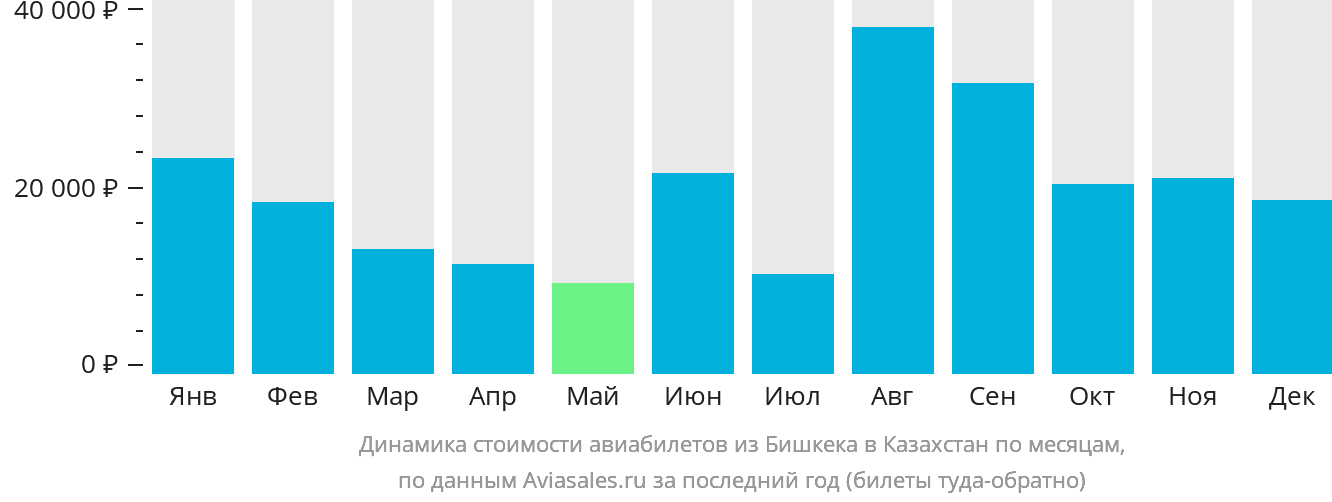 Динамика стоимости авиабилетов из Бишкека в Казахстан по месяцам