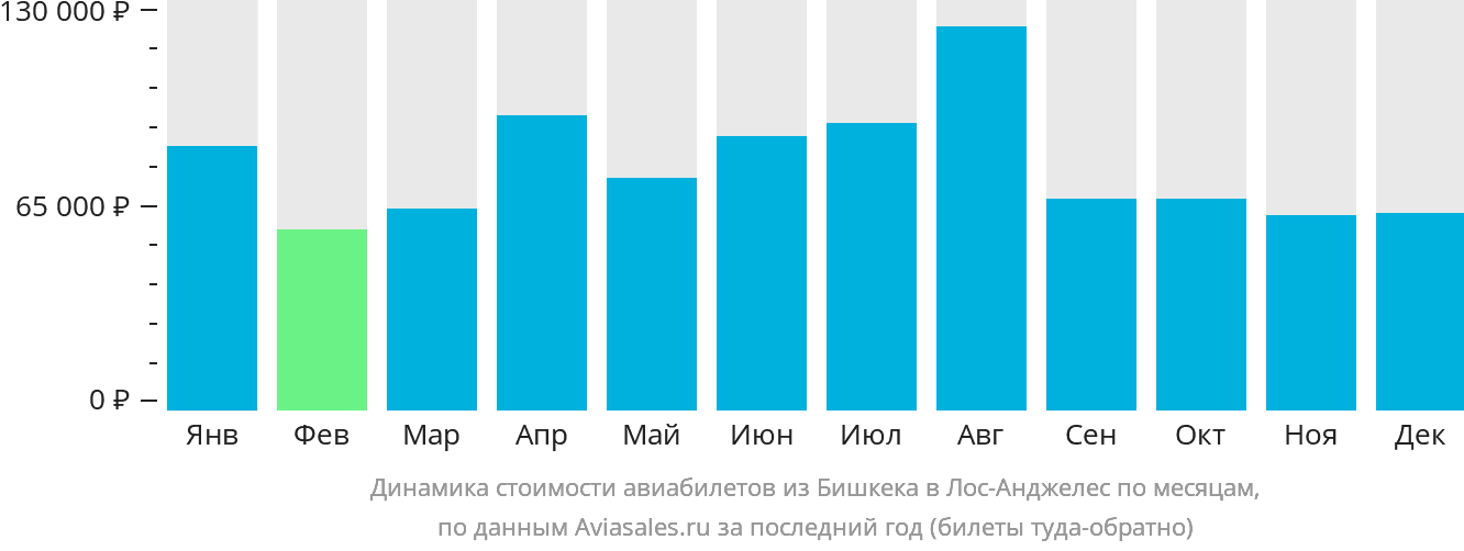 Динамика стоимости авиабилетов из Бишкека в Лос-Анджелес по месяцам
