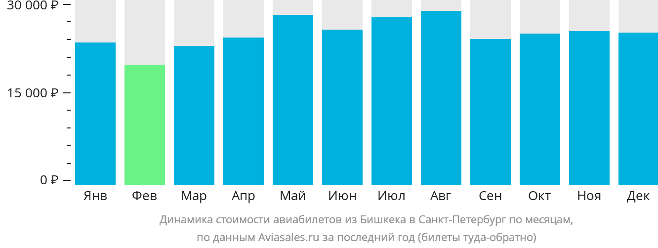 Динамика стоимости авиабилетов из Бишкека в Санкт-Петербург по месяцам