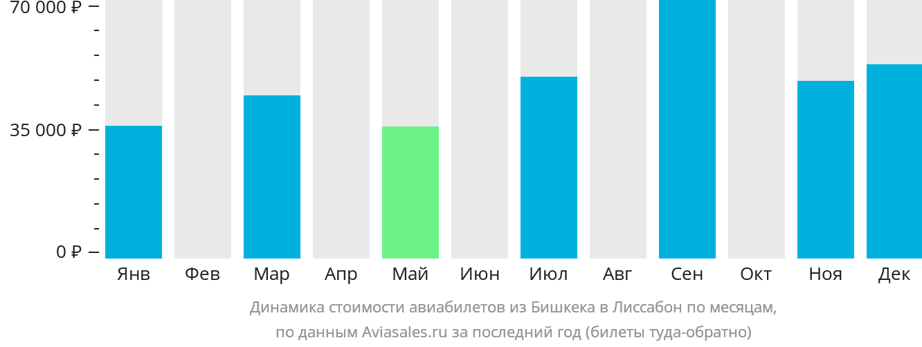 Динамика стоимости авиабилетов из Бишкека в Лиссабон по месяцам