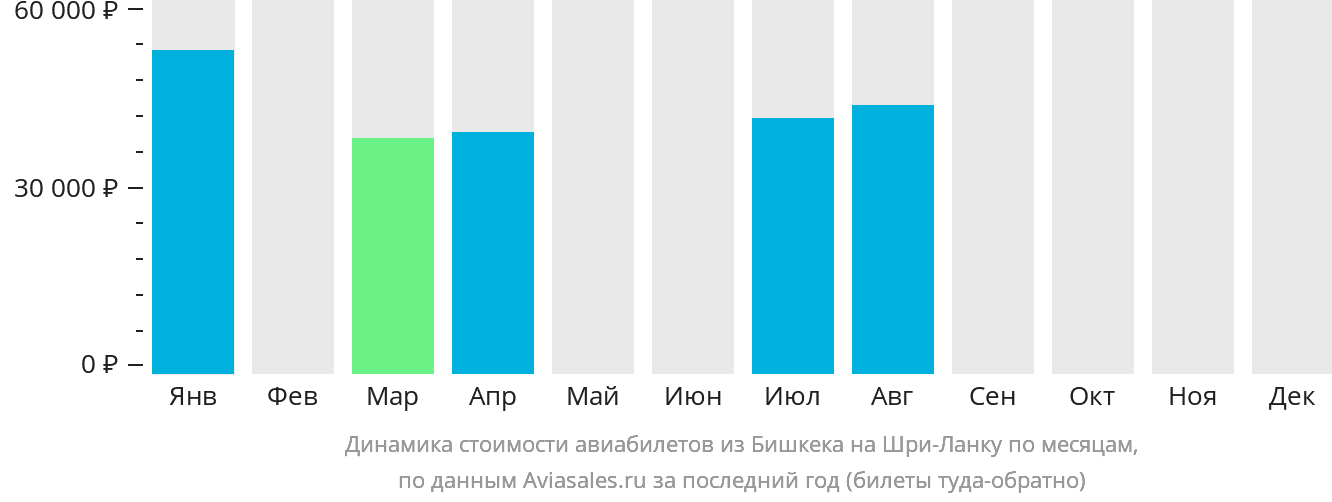 Динамика стоимости авиабилетов из Бишкека на Шри-Ланку по месяцам