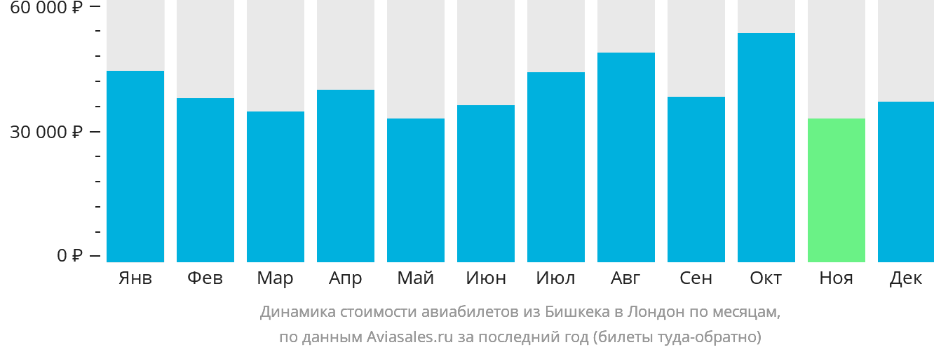 Динамика стоимости авиабилетов из Бишкека в Лондон по месяцам