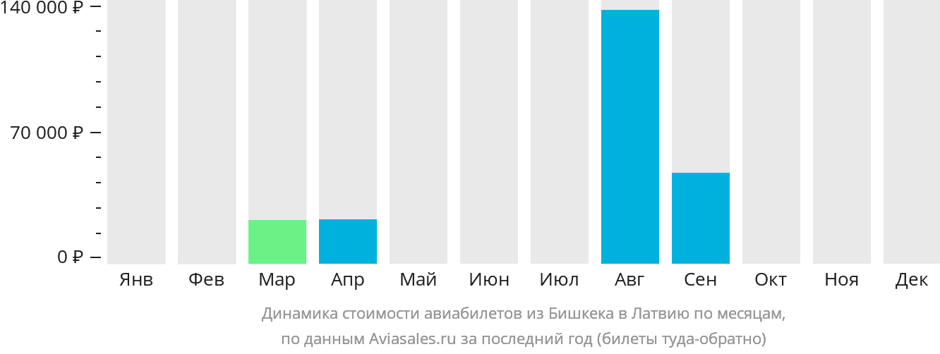 Динамика стоимости авиабилетов из Бишкека в Латвию по месяцам