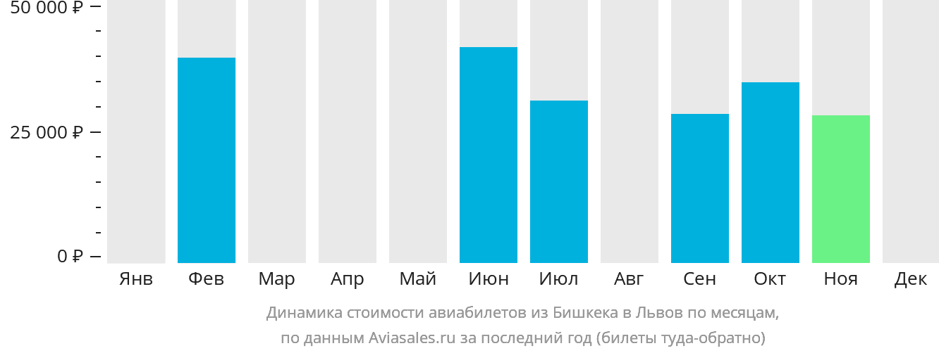 Динамика стоимости авиабилетов из Бишкека в Львов по месяцам