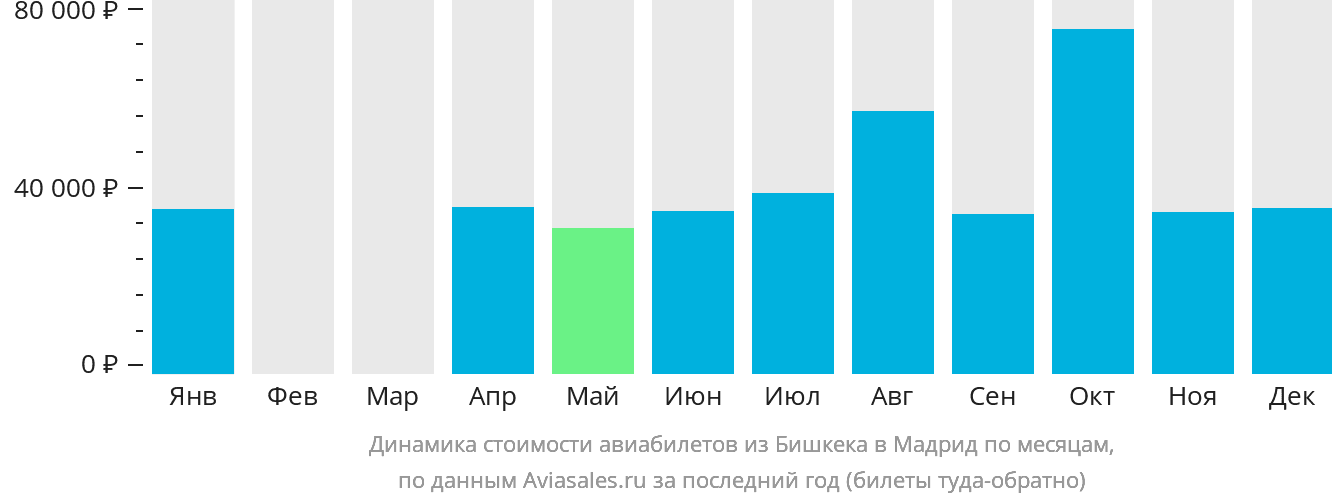 Динамика стоимости авиабилетов из Бишкека в Мадрид по месяцам