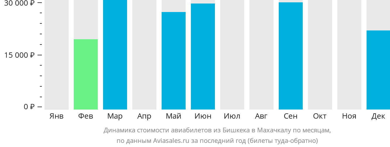 Динамика стоимости авиабилетов из Бишкека в Махачкалу по месяцам