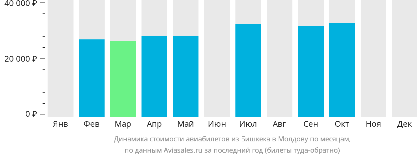 Динамика стоимости авиабилетов из Бишкека в Молдову по месяцам