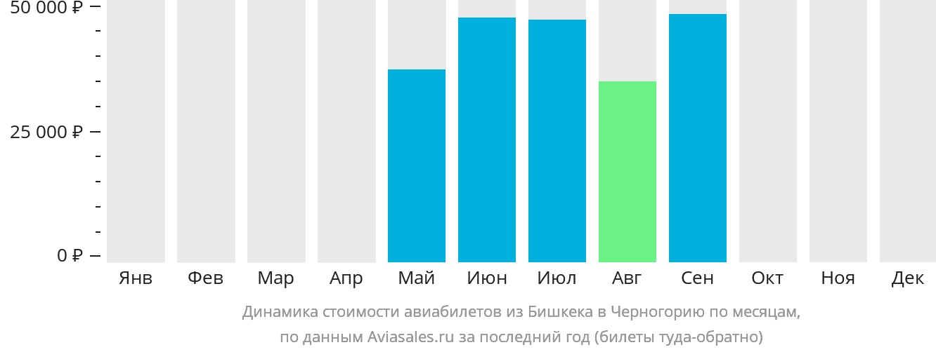 Динамика стоимости авиабилетов из Бишкека в Черногорию по месяцам