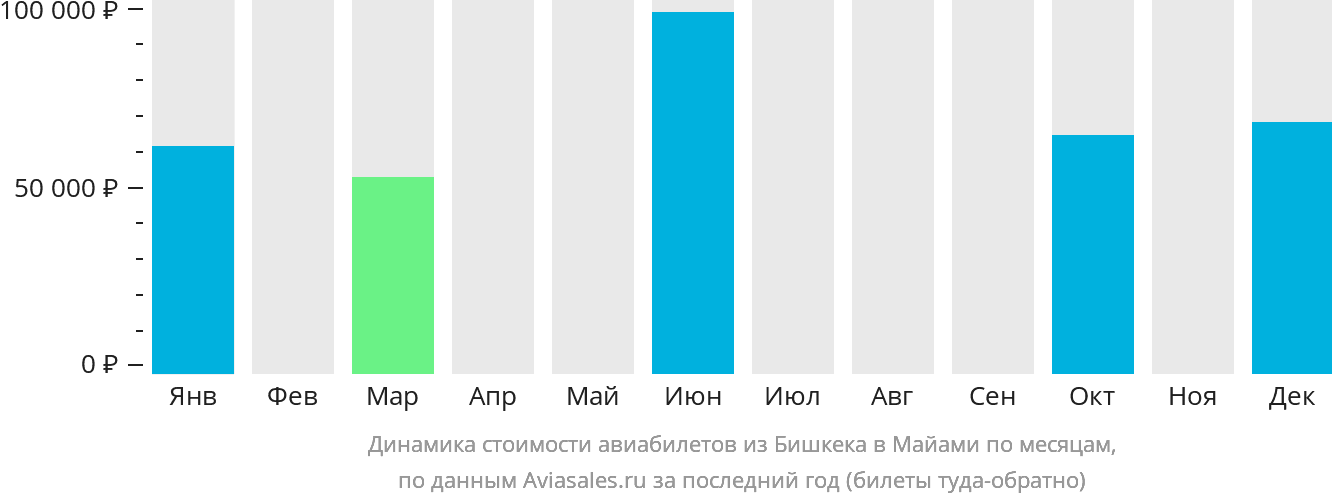 Динамика стоимости авиабилетов из Бишкека в Майами по месяцам
