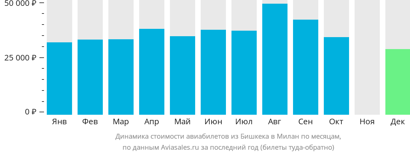 Динамика стоимости авиабилетов из Бишкека в Милан по месяцам